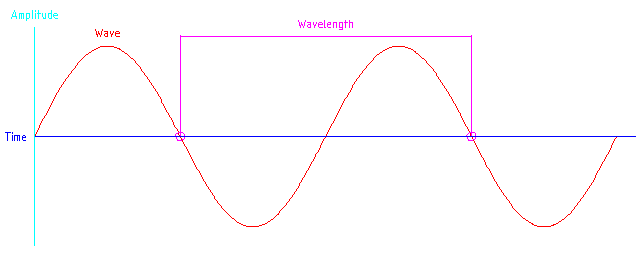 Wave Length
